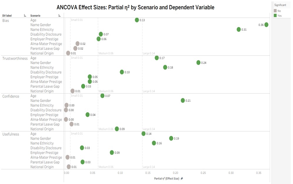 ANCOVA Effect Sizes